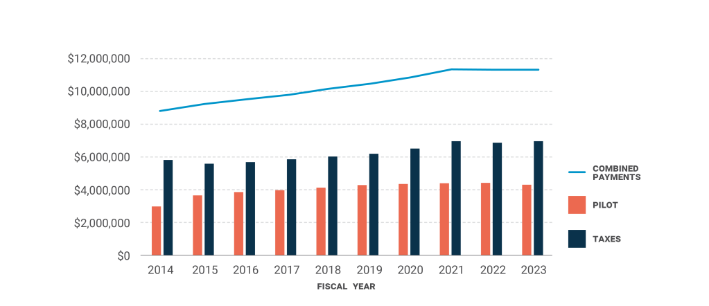 A graph showing an increasing amount of taxes and payments in lieu of taxes being paid each year.